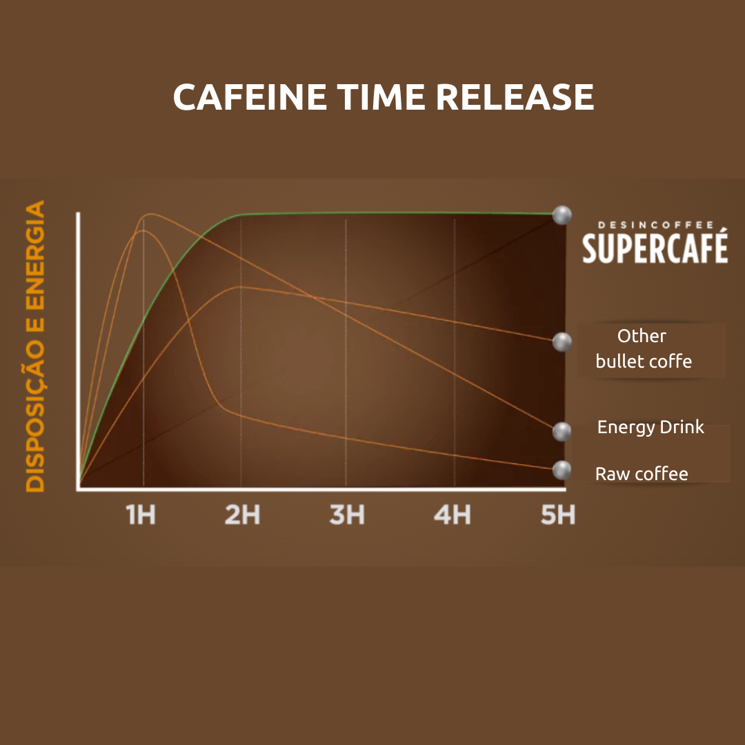 An infographic titled 'Caffeine Time Release' comparing the sustained energy delivery of Desincoffee against other bullet coffee, energy drinks, and raw coffee over a five-hour period.