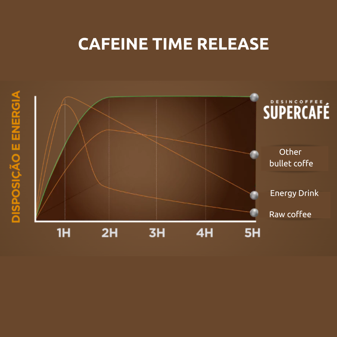 An infographic titled 'Caffeine Time Release' comparing the sustained energy delivery of Desincoffee against other bullet coffee, energy drinks, and raw coffee over a five-hour period. 